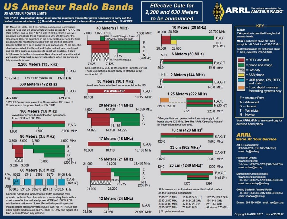 Amateur Radio Allocations Apr 2017.jpg